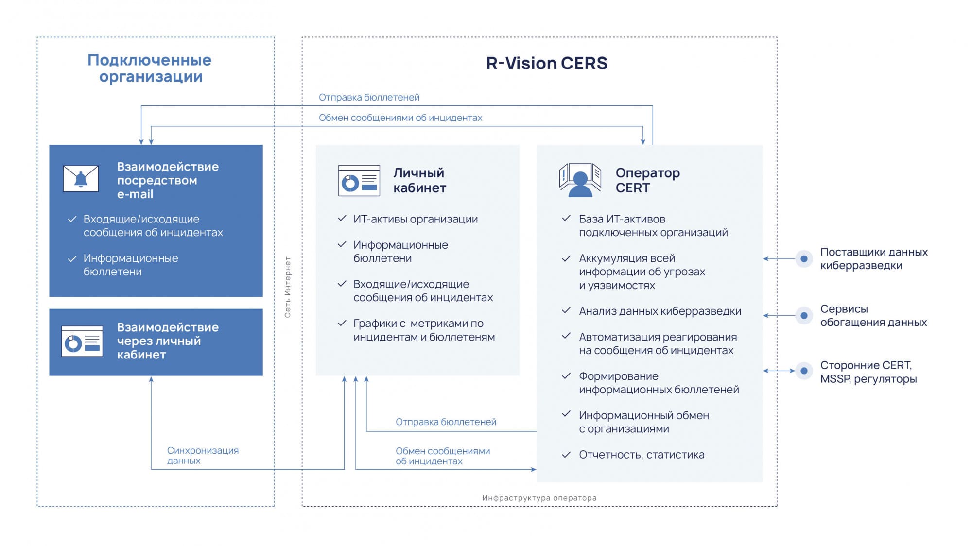 Схема работы R-Vision CERS